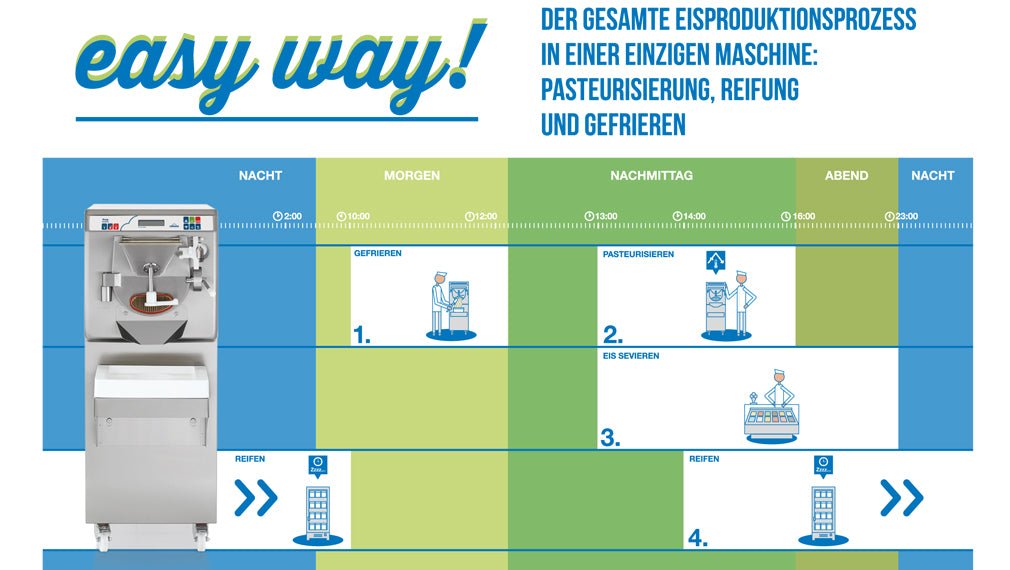 Carpigiani Ready WF: Kompakte Eismaschine mit Kochfunktion - krae - shop.com